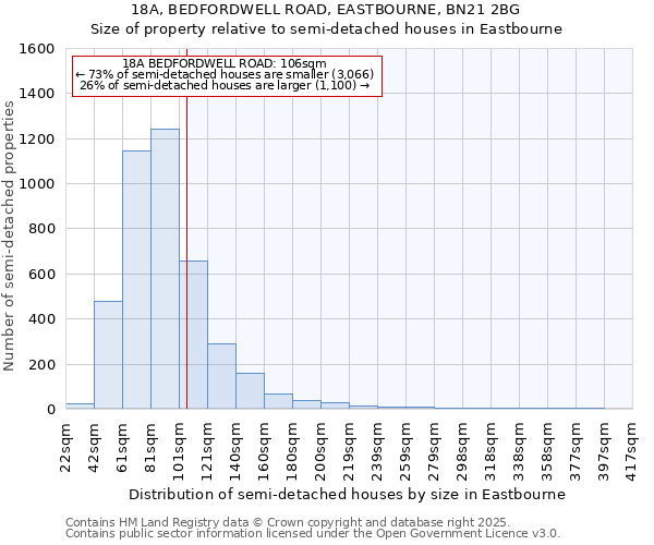 18A, BEDFORDWELL ROAD, EASTBOURNE, BN21 2BG: Size of property relative to semi-detached houses houses in Eastbourne