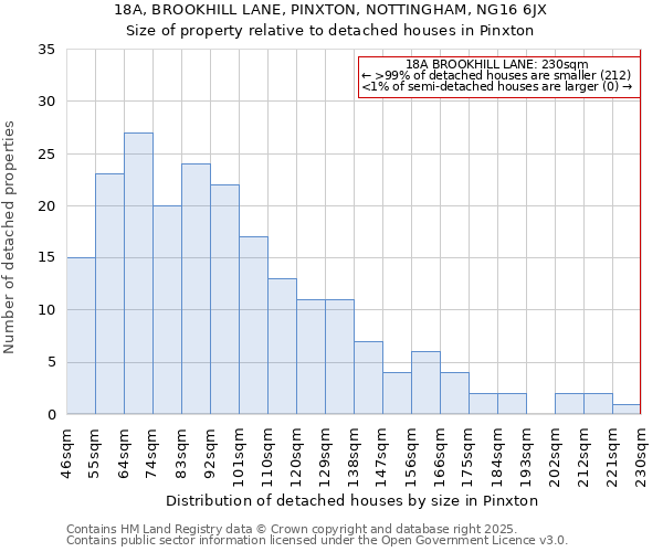 18A, BROOKHILL LANE, PINXTON, NOTTINGHAM, NG16 6JX: Size of property relative to detached houses houses in Pinxton