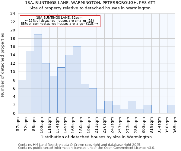 18A, BUNTINGS LANE, WARMINGTON, PETERBOROUGH, PE8 6TT: Size of property relative to detached houses houses in Warmington