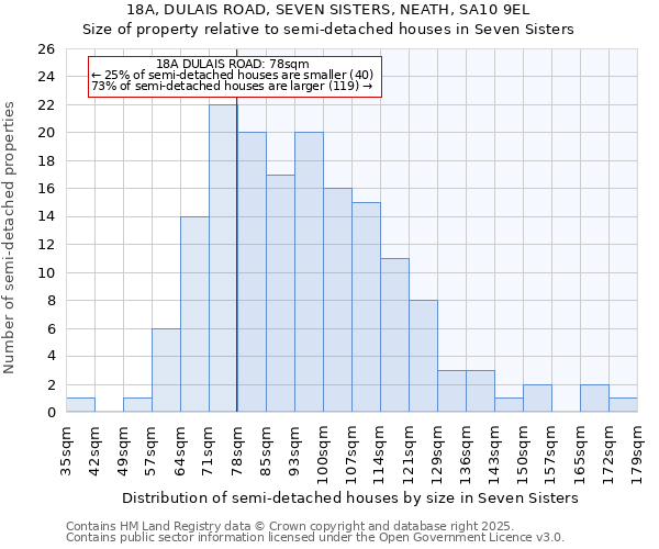 18A, DULAIS ROAD, SEVEN SISTERS, NEATH, SA10 9EL: Size of property relative to semi-detached houses houses in Seven Sisters