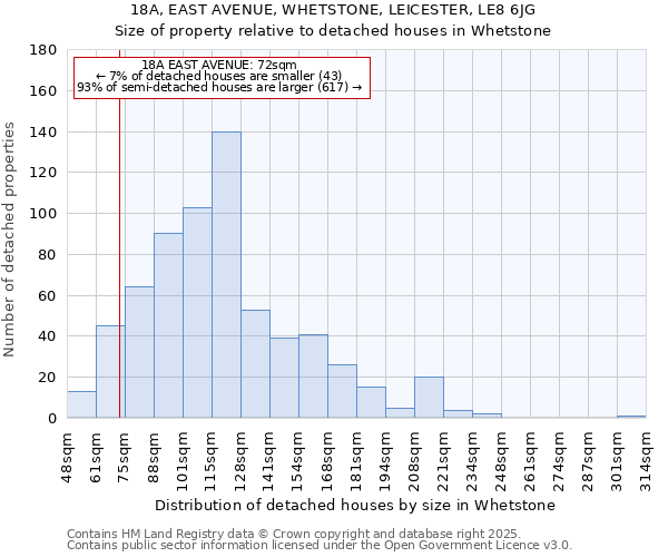 18A, EAST AVENUE, WHETSTONE, LEICESTER, LE8 6JG: Size of property relative to detached houses houses in Whetstone