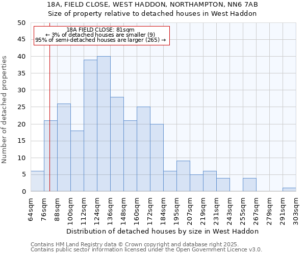 18A, FIELD CLOSE, WEST HADDON, NORTHAMPTON, NN6 7AB: Size of property relative to detached houses houses in West Haddon