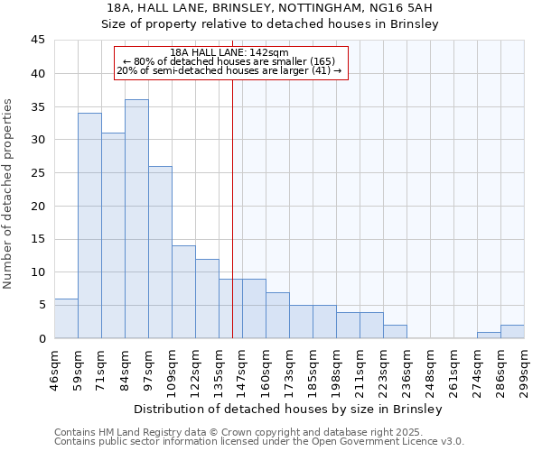 18A, HALL LANE, BRINSLEY, NOTTINGHAM, NG16 5AH: Size of property relative to detached houses houses in Brinsley