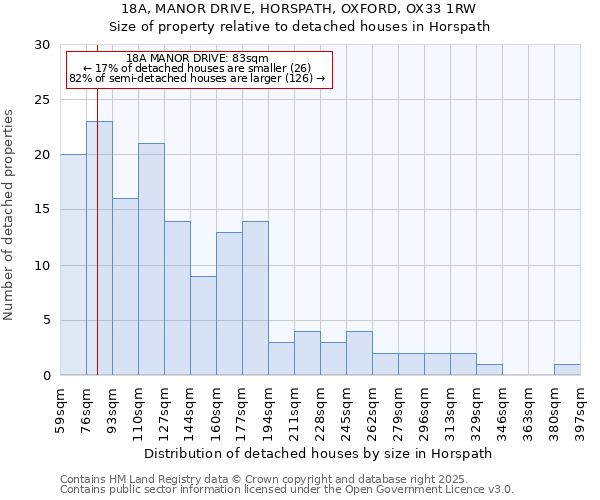 18A, MANOR DRIVE, HORSPATH, OXFORD, OX33 1RW: Size of property relative to detached houses houses in Horspath