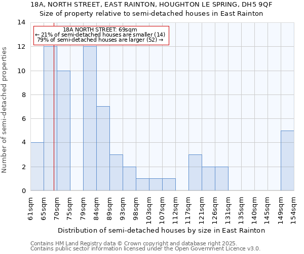 18A, NORTH STREET, EAST RAINTON, HOUGHTON LE SPRING, DH5 9QF: Size of property relative to semi-detached houses houses in East Rainton