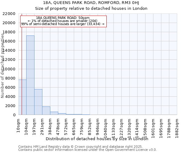 18A, QUEENS PARK ROAD, ROMFORD, RM3 0HJ: Size of property relative to detached houses houses in London