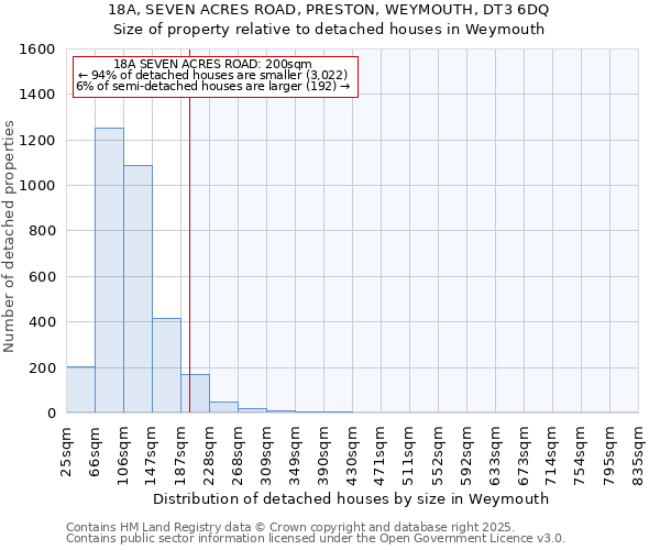18A, SEVEN ACRES ROAD, PRESTON, WEYMOUTH, DT3 6DQ: Size of property relative to detached houses houses in Weymouth