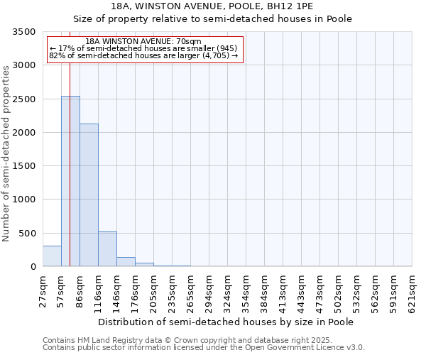 18A, WINSTON AVENUE, POOLE, BH12 1PE: Size of property relative to semi-detached houses houses in Poole