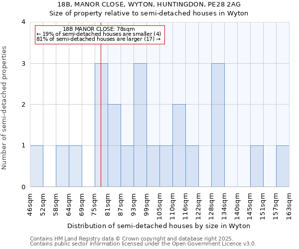 18B, MANOR CLOSE, WYTON, HUNTINGDON, PE28 2AG: Size of property relative to semi-detached houses houses in Wyton