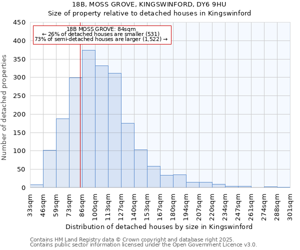 18B, MOSS GROVE, KINGSWINFORD, DY6 9HU: Size of property relative to detached houses houses in Kingswinford