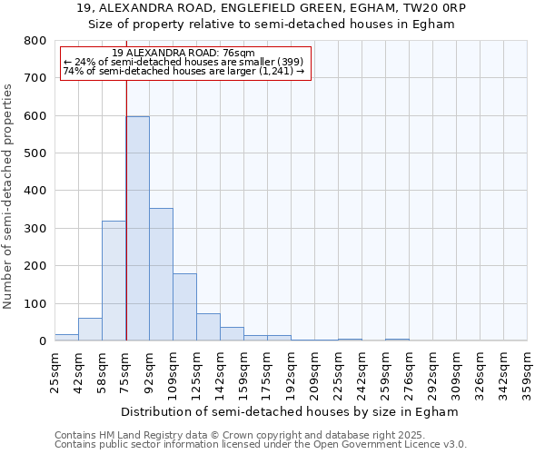 19, ALEXANDRA ROAD, ENGLEFIELD GREEN, EGHAM, TW20 0RP: Size of property relative to semi-detached houses houses in Egham