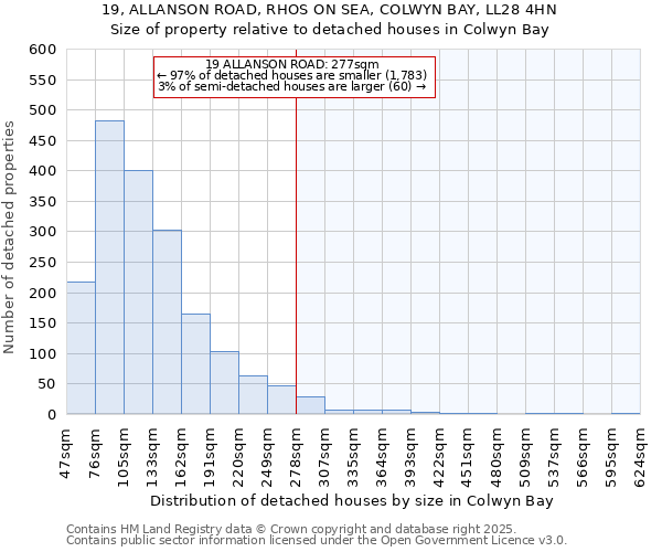 19, ALLANSON ROAD, RHOS ON SEA, COLWYN BAY, LL28 4HN: Size of property relative to detached houses houses in Colwyn Bay
