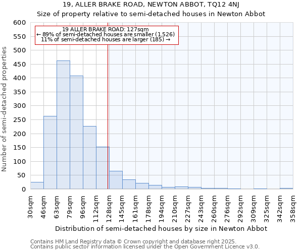 19, ALLER BRAKE ROAD, NEWTON ABBOT, TQ12 4NJ: Size of property relative to semi-detached houses houses in Newton Abbot