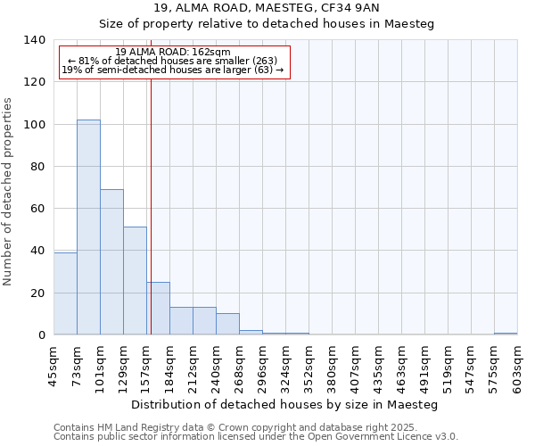 19, ALMA ROAD, MAESTEG, CF34 9AN: Size of property relative to detached houses houses in Maesteg
