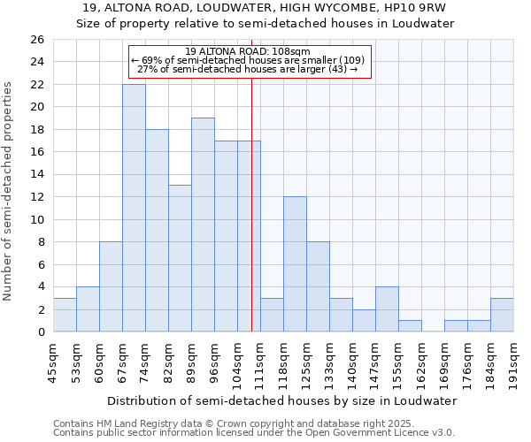 19, ALTONA ROAD, LOUDWATER, HIGH WYCOMBE, HP10 9RW: Size of property relative to semi-detached houses houses in Loudwater