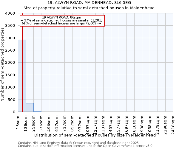 19, ALWYN ROAD, MAIDENHEAD, SL6 5EG: Size of property relative to semi-detached houses houses in Maidenhead