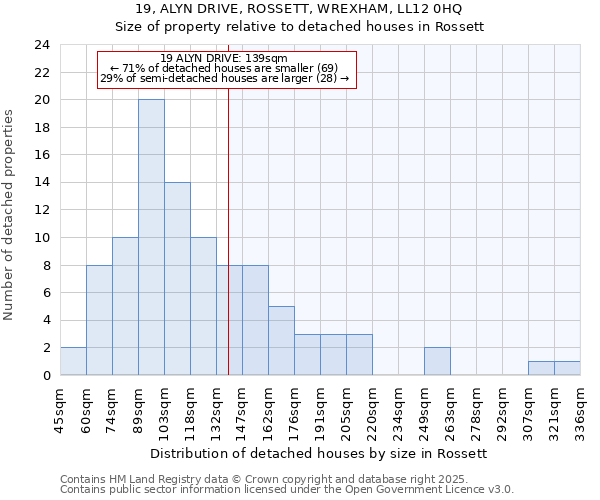 19, ALYN DRIVE, ROSSETT, WREXHAM, LL12 0HQ: Size of property relative to detached houses houses in Rossett