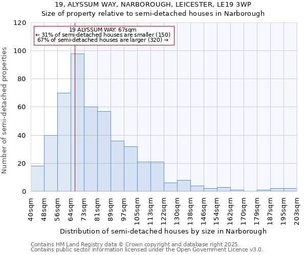 19, ALYSSUM WAY, NARBOROUGH, LEICESTER, LE19 3WP: Size of property relative to semi-detached houses houses in Narborough