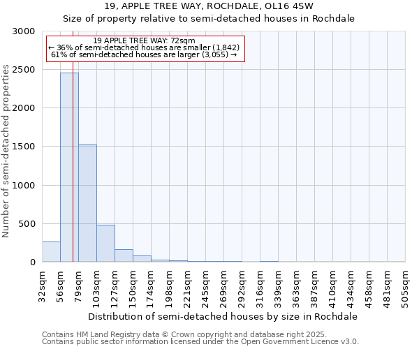 19, APPLE TREE WAY, ROCHDALE, OL16 4SW: Size of property relative to semi-detached houses houses in Rochdale
