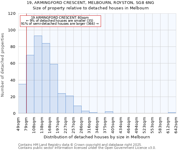 19, ARMINGFORD CRESCENT, MELBOURN, ROYSTON, SG8 6NG: Size of property relative to detached houses houses in Melbourn