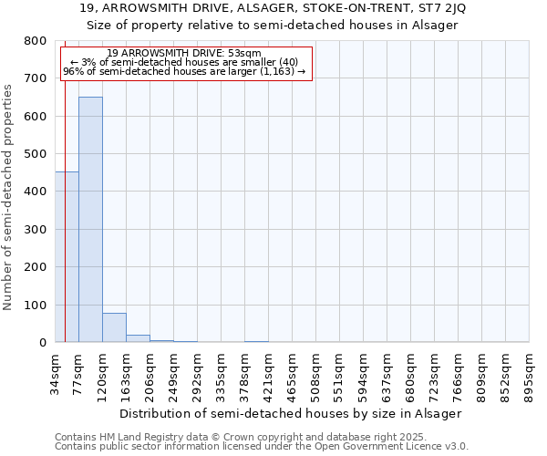 19, ARROWSMITH DRIVE, ALSAGER, STOKE-ON-TRENT, ST7 2JQ: Size of property relative to semi-detached houses houses in Alsager