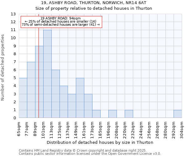 19, ASHBY ROAD, THURTON, NORWICH, NR14 6AT: Size of property relative to detached houses houses in Thurton