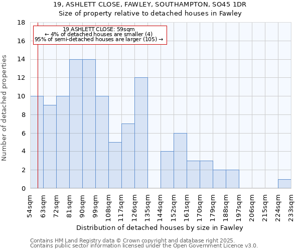 19, ASHLETT CLOSE, FAWLEY, SOUTHAMPTON, SO45 1DR: Size of property relative to detached houses houses in Fawley