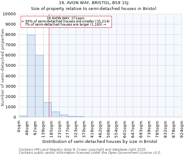 19, AVON WAY, BRISTOL, BS9 1SJ: Size of property relative to semi-detached houses houses in Bristol