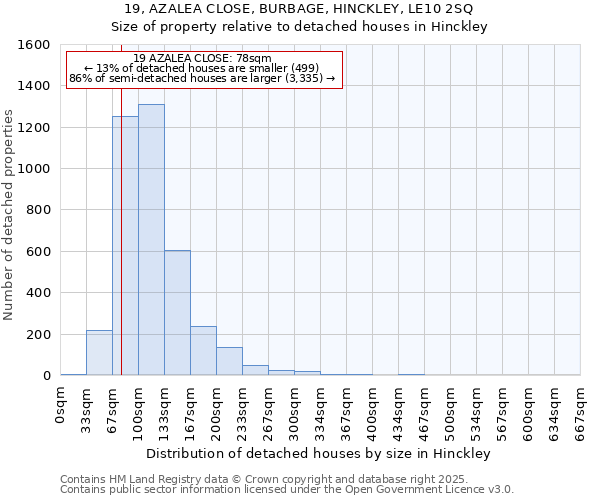 19, AZALEA CLOSE, BURBAGE, HINCKLEY, LE10 2SQ: Size of property relative to detached houses houses in Hinckley