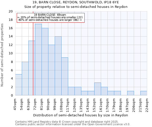 19, BARN CLOSE, REYDON, SOUTHWOLD, IP18 6YE: Size of property relative to semi-detached houses houses in Reydon