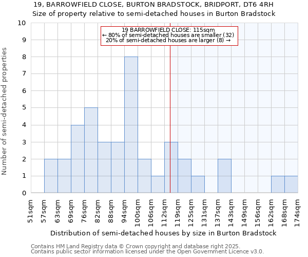 19, BARROWFIELD CLOSE, BURTON BRADSTOCK, BRIDPORT, DT6 4RH: Size of property relative to semi-detached houses houses in Burton Bradstock