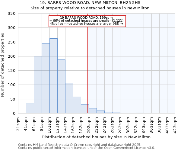 19, BARRS WOOD ROAD, NEW MILTON, BH25 5HS: Size of property relative to detached houses houses in New Milton