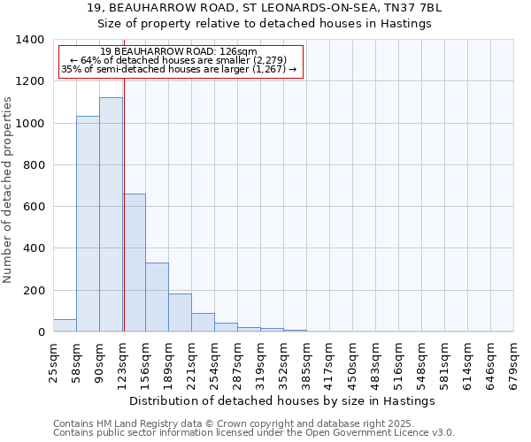 19, BEAUHARROW ROAD, ST LEONARDS-ON-SEA, TN37 7BL: Size of property relative to detached houses houses in Hastings