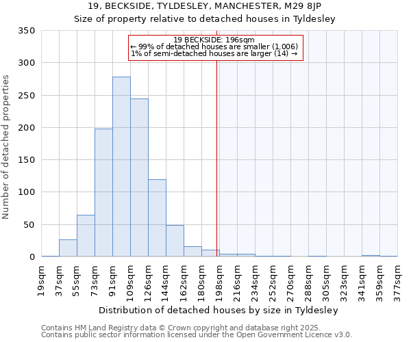 19, BECKSIDE, TYLDESLEY, MANCHESTER, M29 8JP: Size of property relative to detached houses houses in Tyldesley