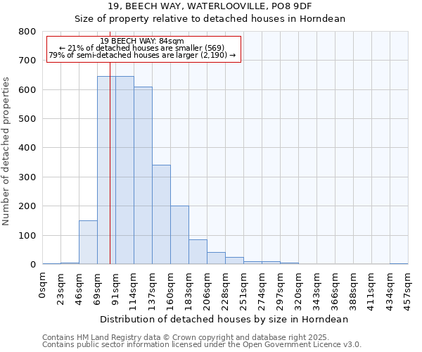 19, BEECH WAY, WATERLOOVILLE, PO8 9DF: Size of property relative to detached houses houses in Horndean