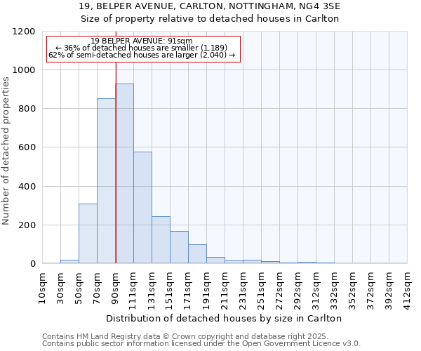 19, BELPER AVENUE, CARLTON, NOTTINGHAM, NG4 3SE: Size of property relative to detached houses houses in Carlton