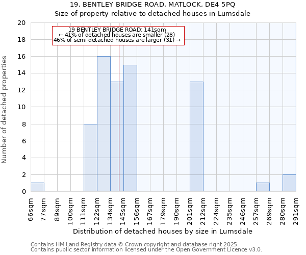 19, BENTLEY BRIDGE ROAD, MATLOCK, DE4 5PQ: Size of property relative to detached houses houses in Lumsdale