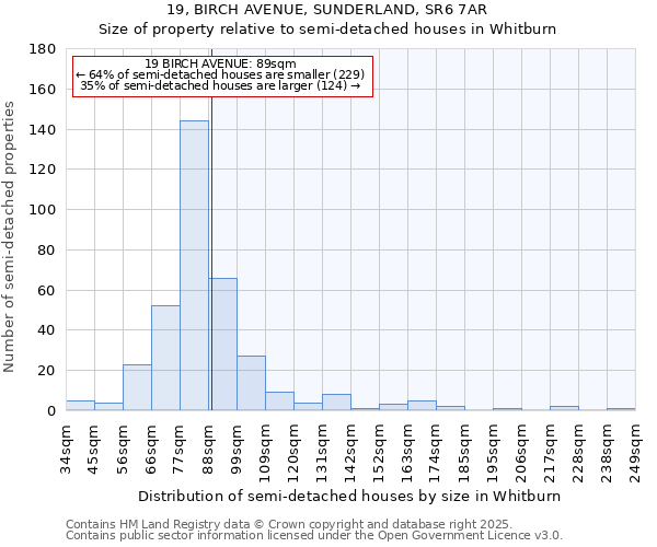 19, BIRCH AVENUE, SUNDERLAND, SR6 7AR: Size of property relative to semi-detached houses houses in Whitburn