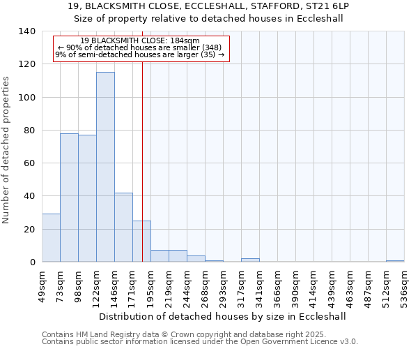 19, BLACKSMITH CLOSE, ECCLESHALL, STAFFORD, ST21 6LP: Size of property relative to detached houses houses in Eccleshall