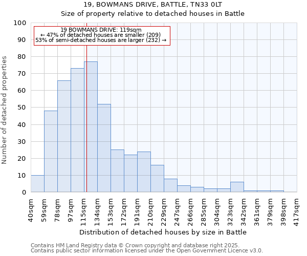 19, BOWMANS DRIVE, BATTLE, TN33 0LT: Size of property relative to detached houses houses in Battle