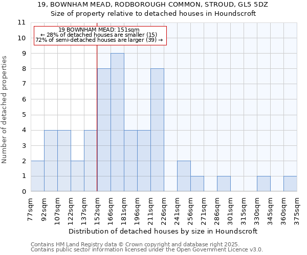 19, BOWNHAM MEAD, RODBOROUGH COMMON, STROUD, GL5 5DZ: Size of property relative to detached houses houses in Houndscroft