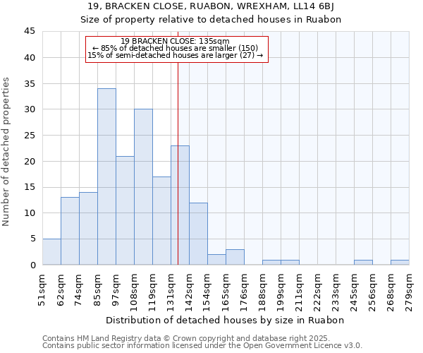 19, BRACKEN CLOSE, RUABON, WREXHAM, LL14 6BJ: Size of property relative to detached houses houses in Ruabon