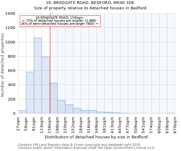 19, BRADGATE ROAD, BEDFORD, MK40 3DE: Size of property relative to detached houses houses in Bedford
