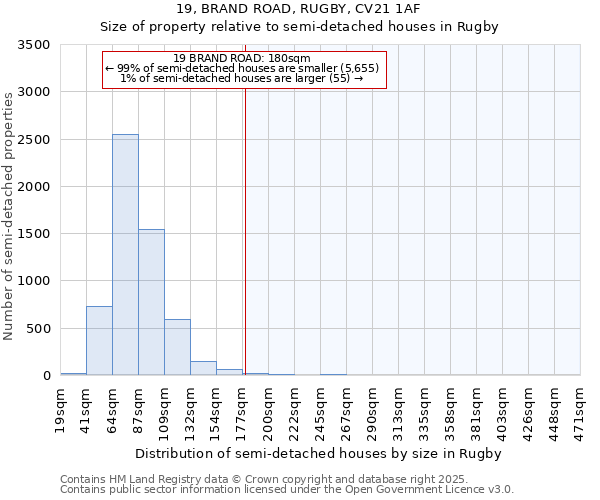 19, BRAND ROAD, RUGBY, CV21 1AF: Size of property relative to semi-detached houses houses in Rugby