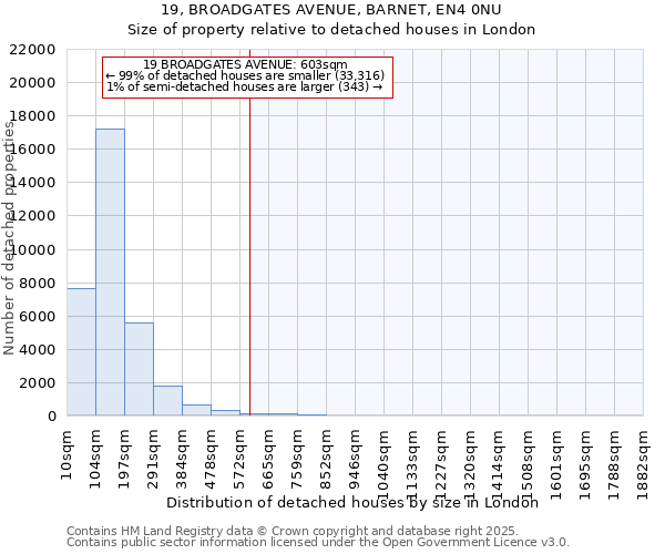 19, BROADGATES AVENUE, BARNET, EN4 0NU: Size of property relative to detached houses houses in London