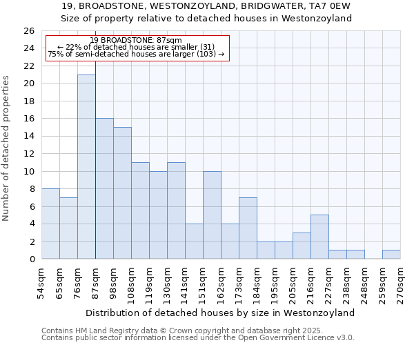 19, BROADSTONE, WESTONZOYLAND, BRIDGWATER, TA7 0EW: Size of property relative to detached houses houses in Westonzoyland