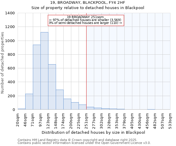 19, BROADWAY, BLACKPOOL, FY4 2HF: Size of property relative to detached houses houses in Blackpool