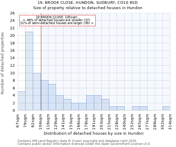 19, BROOK CLOSE, HUNDON, SUDBURY, CO10 8SD: Size of property relative to detached houses houses in Hundon