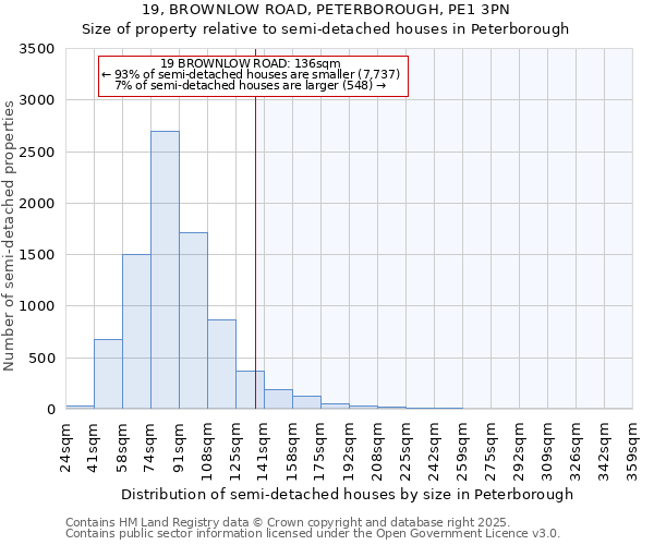19, BROWNLOW ROAD, PETERBOROUGH, PE1 3PN: Size of property relative to semi-detached houses houses in Peterborough