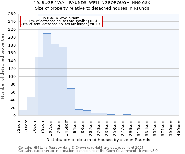 19, BUGBY WAY, RAUNDS, WELLINGBOROUGH, NN9 6SX: Size of property relative to detached houses houses in Raunds